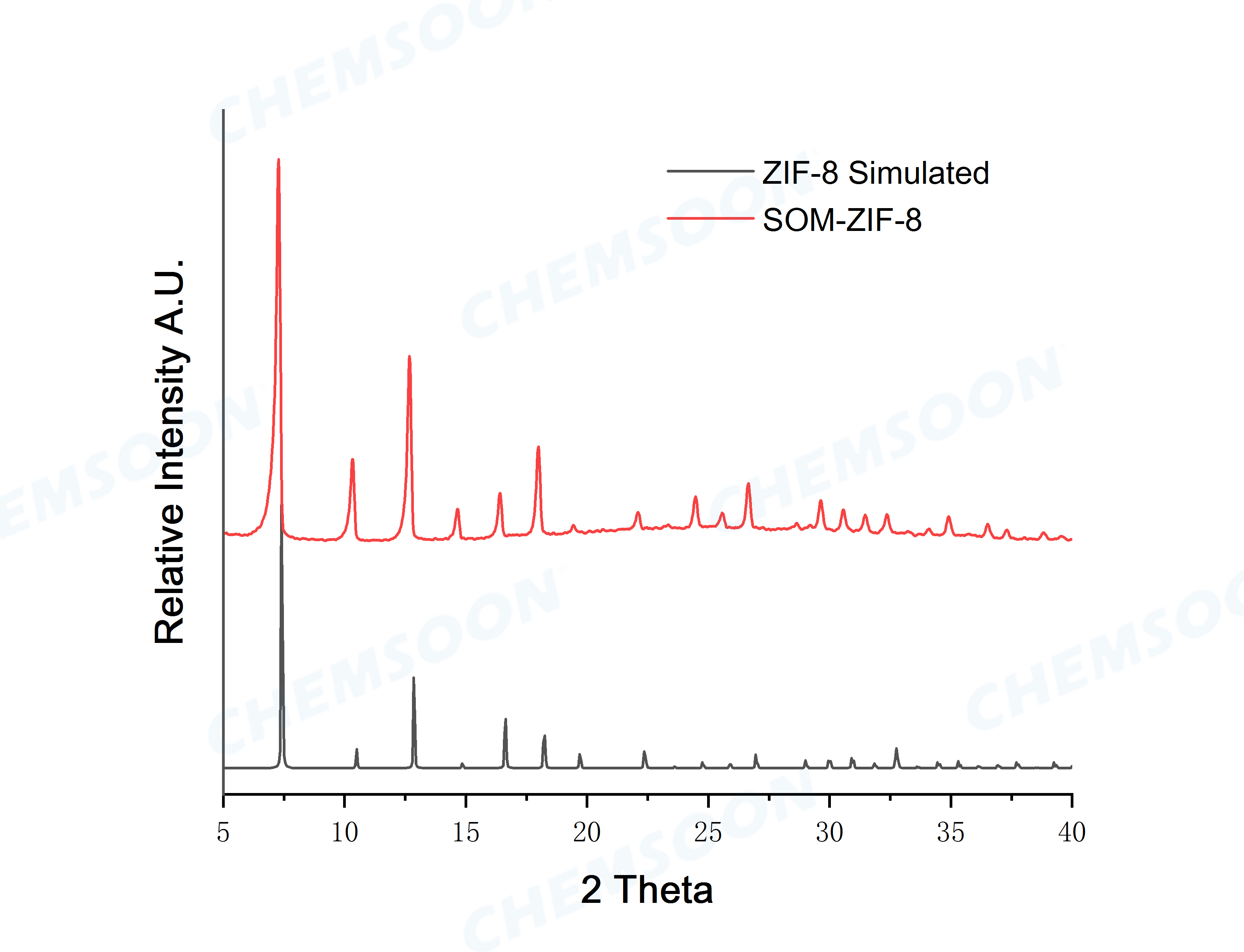 XRD-SOM-ZIF-8