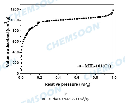 BET-MIL-101-Cr