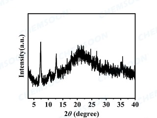 XRD-Fe3O4@ZIF-8