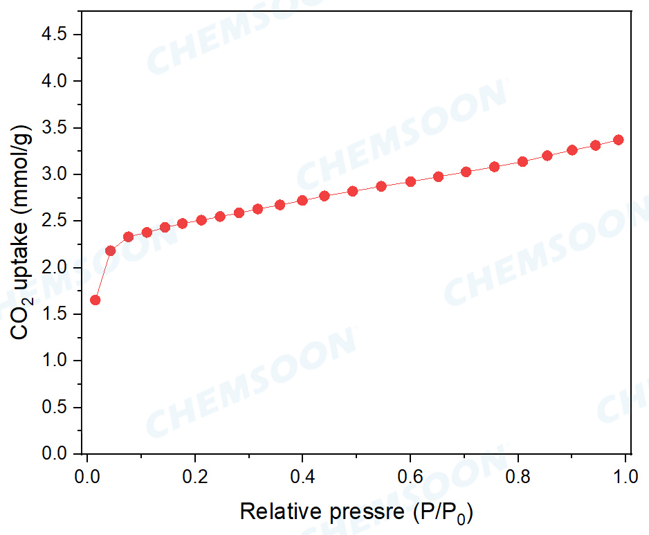CO2 uptake-Mg2(DOBPDC)