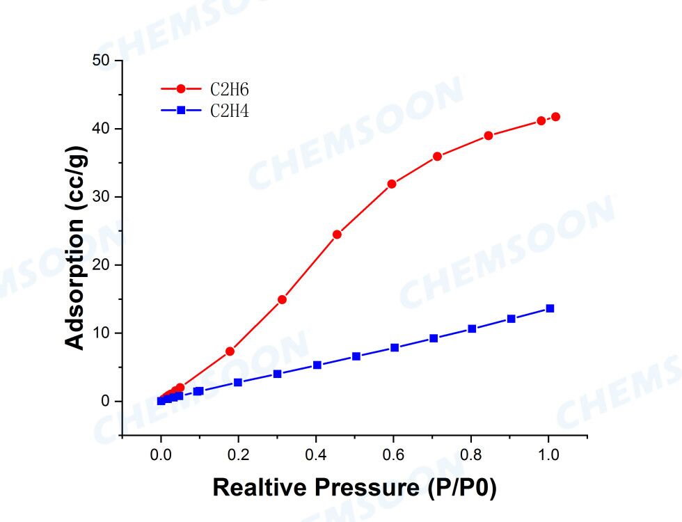 C2H4/C3H6 Adsorption